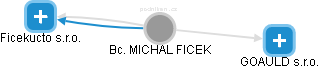 MICHAL FICEK - Vizualizace  propojení osoby a firem v obchodním rejstříku
