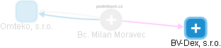Milan Moravec - Vizualizace  propojení osoby a firem v obchodním rejstříku