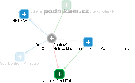 Milena Fusková - Vizualizace  propojení osoby a firem v obchodním rejstříku