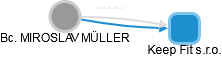  Müller M. - Vizualizace  propojení osoby a firem v obchodním rejstříku