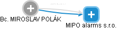 MIROSLAV POLÁK - Vizualizace  propojení osoby a firem v obchodním rejstříku
