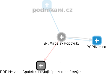  Miroslav P. - Vizualizace  propojení osoby a firem v obchodním rejstříku