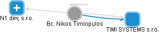 Nikos Timiopulos - Vizualizace  propojení osoby a firem v obchodním rejstříku