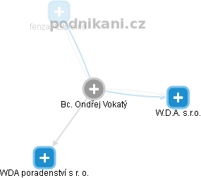 Ondřej Vokatý - Vizualizace  propojení osoby a firem v obchodním rejstříku