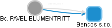 PAVEL BLUMENTRITT - Vizualizace  propojení osoby a firem v obchodním rejstříku