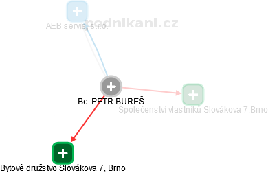 PETR BUREŠ - Vizualizace  propojení osoby a firem v obchodním rejstříku