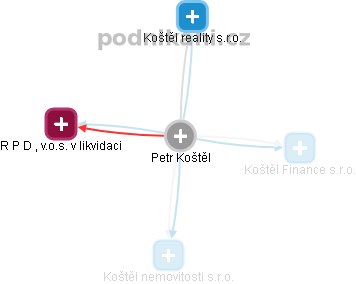 Petr Koštěl - Vizualizace  propojení osoby a firem v obchodním rejstříku