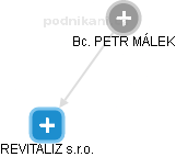 PETR MÁLEK - Vizualizace  propojení osoby a firem v obchodním rejstříku