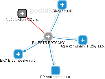 PETR POTOCKÝ - Vizualizace  propojení osoby a firem v obchodním rejstříku