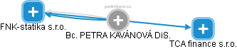 PETRA KAVÁNOVÁ - Vizualizace  propojení osoby a firem v obchodním rejstříku