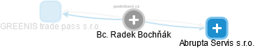 Radek Bochňák - Vizualizace  propojení osoby a firem v obchodním rejstříku
