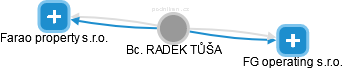 RADEK TŮŠA - Vizualizace  propojení osoby a firem v obchodním rejstříku