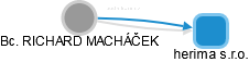 RICHARD MACHÁČEK - Vizualizace  propojení osoby a firem v obchodním rejstříku