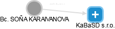 SOŇA KARAIVANOVA - Vizualizace  propojení osoby a firem v obchodním rejstříku