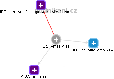 Tomáš Kiss - Vizualizace  propojení osoby a firem v obchodním rejstříku