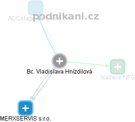  Vladislava H. - Vizualizace  propojení osoby a firem v obchodním rejstříku