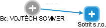  Sommer V. - Vizualizace  propojení osoby a firem v obchodním rejstříku