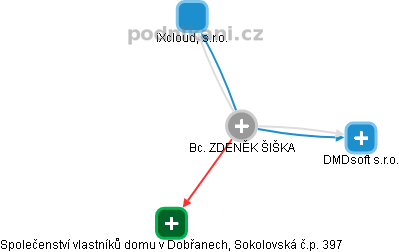  Zdeněk Š. - Vizualizace  propojení osoby a firem v obchodním rejstříku