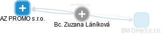  Zuzana L. - Vizualizace  propojení osoby a firem v obchodním rejstříku