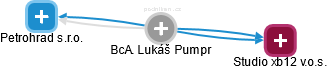Lukáš Pumpr - Vizualizace  propojení osoby a firem v obchodním rejstříku