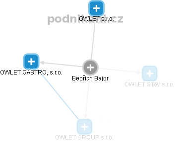 Bedřich Bajor - Vizualizace  propojení osoby a firem v obchodním rejstříku