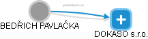  BEDŘICH PAVLAČKA - Vizualizace  propojení osoby a firem v obchodním rejstříku