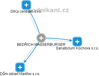 BEDŘICH WASSERBURGER - Vizualizace  propojení osoby a firem v obchodním rejstříku