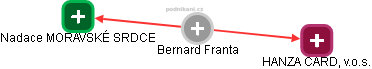  Bernard F. - Vizualizace  propojení osoby a firem v obchodním rejstříku