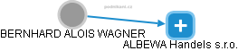 BERNHARD ALOIS WAGNER - Vizualizace  propojení osoby a firem v obchodním rejstříku