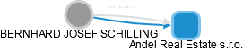  Schilling B. - Vizualizace  propojení osoby a firem v obchodním rejstříku