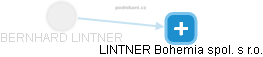 BERNHARD LINTNER - Vizualizace  propojení osoby a firem v obchodním rejstříku