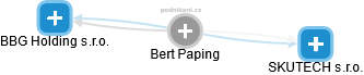 Bert Paping - Vizualizace  propojení osoby a firem v obchodním rejstříku