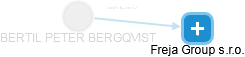  Bergqvist B. - Vizualizace  propojení osoby a firem v obchodním rejstříku