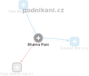 Bhavna Rani - Vizualizace  propojení osoby a firem v obchodním rejstříku