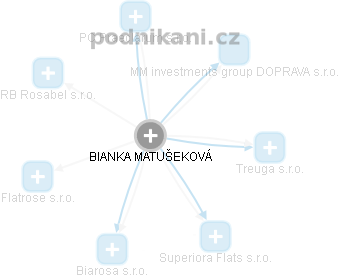  Bianka M. - Vizualizace  propojení osoby a firem v obchodním rejstříku