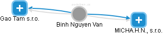  Nguyen B. - Vizualizace  propojení osoby a firem v obchodním rejstříku