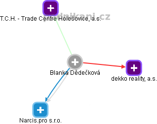 Blanka Dědečková - Vizualizace  propojení osoby a firem v obchodním rejstříku
