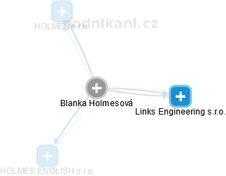  Blanka H. - Vizualizace  propojení osoby a firem v obchodním rejstříku