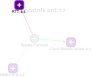Blanka Pašková - Vizualizace  propojení osoby a firem v obchodním rejstříku