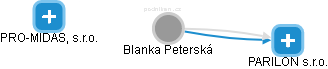 Blanka Peterská - Vizualizace  propojení osoby a firem v obchodním rejstříku