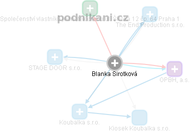 Blanka Sirotková - Vizualizace  propojení osoby a firem v obchodním rejstříku