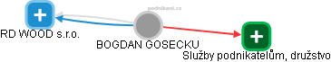 BOGDAN GOSECKU - Vizualizace  propojení osoby a firem v obchodním rejstříku