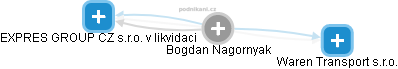  Bogdan N. - Vizualizace  propojení osoby a firem v obchodním rejstříku
