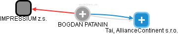 BOGDAN PATANIN - Vizualizace  propojení osoby a firem v obchodním rejstříku