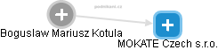  Boguslaw K. - Vizualizace  propojení osoby a firem v obchodním rejstříku