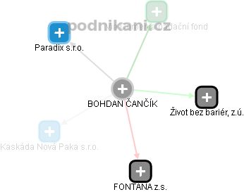  Bohdan Č. - Vizualizace  propojení osoby a firem v obchodním rejstříku