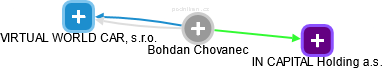  Bohdan Ch. - Vizualizace  propojení osoby a firem v obchodním rejstříku