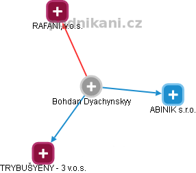 Bohdan Dyachynskyy - Vizualizace  propojení osoby a firem v obchodním rejstříku