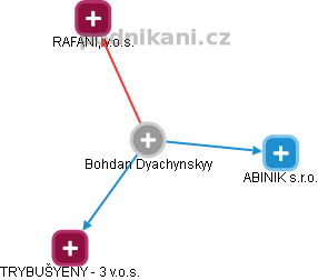  Bohdan D. - Vizualizace  propojení osoby a firem v obchodním rejstříku