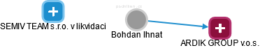 Bohdan Ihnat - Vizualizace  propojení osoby a firem v obchodním rejstříku
